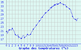Courbe de tempratures pour Montauban (82)