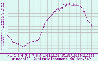 Courbe du refroidissement olien pour Albi (81)