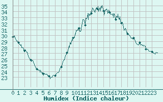 Courbe de l'humidex pour Saint-Flix-Lauragais (31)