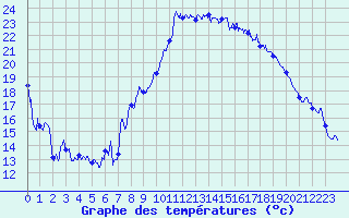 Courbe de tempratures pour Marignane (13)