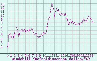 Courbe du refroidissement olien pour Biarritz (64)
