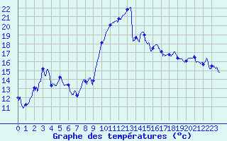 Courbe de tempratures pour Leucate (11)