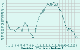 Courbe de l'humidex pour Vannes-Sn (56)