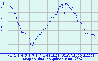 Courbe de tempratures pour Le Pont-de-Montvert (48)