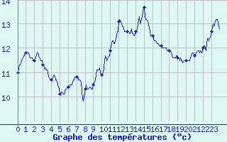 Courbe de tempratures pour Cap Bar (66)