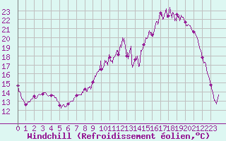 Courbe du refroidissement olien pour Orlans (45)