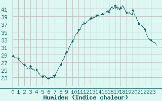 Courbe de l'humidex pour Le Bourget (93)