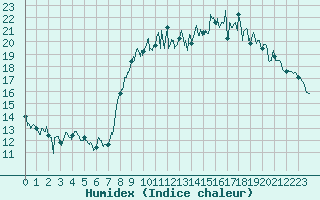 Courbe de l'humidex pour La Roche-sur-Yon (85)