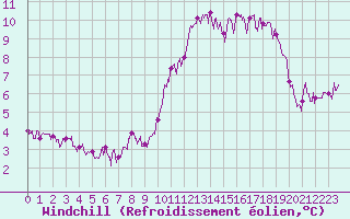 Courbe du refroidissement olien pour Bordeaux (33)