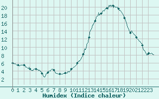 Courbe de l'humidex pour Le Puy - Loudes (43)