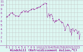 Courbe du refroidissement olien pour Lannion (22)