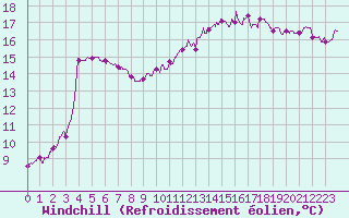 Courbe du refroidissement olien pour Dunkerque (59)