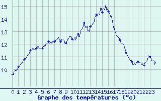Courbe de tempratures pour Fontaine-les-Vervins (02)