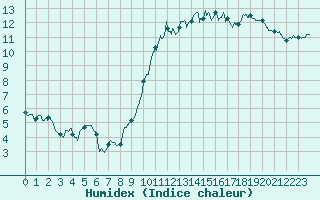 Courbe de l'humidex pour Lannion (22)