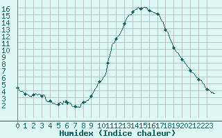 Courbe de l'humidex pour Le Luc - Cannet des Maures (83)