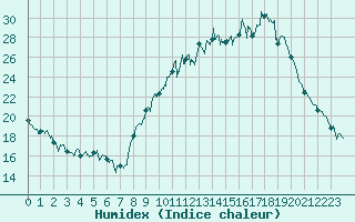 Courbe de l'humidex pour Montauban (82)