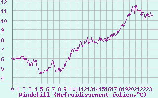 Courbe du refroidissement olien pour Trappes (78)