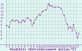 Courbe du refroidissement olien pour Montauban (82)