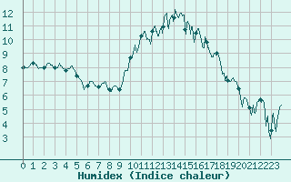 Courbe de l'humidex pour Lanvoc (29)