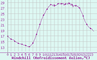 Courbe du refroidissement olien pour Aix-en-Provence (13)