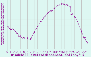 Courbe du refroidissement olien pour Orange (84)