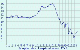Courbe de tempratures pour Ambrieu (01)