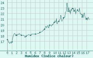 Courbe de l'humidex pour Fargues-sur-Ourbise (47)