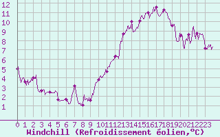 Courbe du refroidissement olien pour Orlans (45)