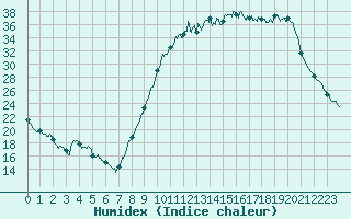 Courbe de l'humidex pour Guret Saint-Laurent (23)