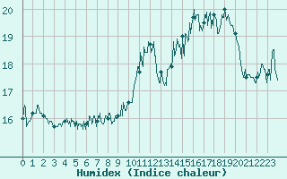 Courbe de l'humidex pour Ile Rousse (2B)