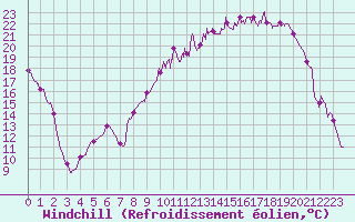 Courbe du refroidissement olien pour Reims-Prunay (51)