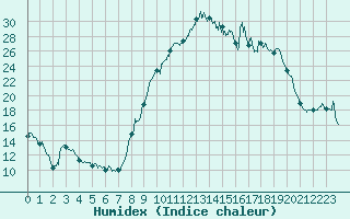 Courbe de l'humidex pour Formigures (66)