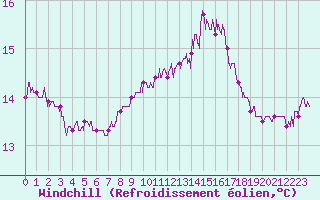Courbe du refroidissement olien pour Cap de la Hague (50)