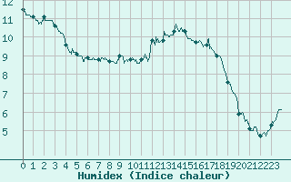 Courbe de l'humidex pour Landivisiau (29)