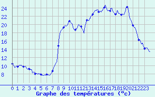 Courbe de tempratures pour Saugues (43)