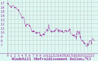 Courbe du refroidissement olien pour Langres (52) 