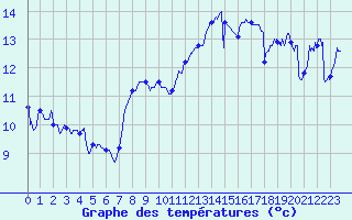 Courbe de tempratures pour Calais / Marck (62)