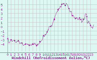 Courbe du refroidissement olien pour Saint-Quentin (02)