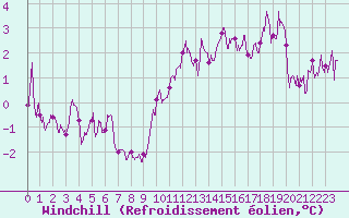 Courbe du refroidissement olien pour Laval (53)