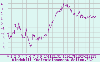 Courbe du refroidissement olien pour Orlans (45)