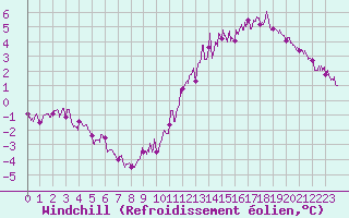 Courbe du refroidissement olien pour Auxerre-Perrigny (89)