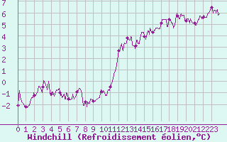 Courbe du refroidissement olien pour Auxerre-Perrigny (89)