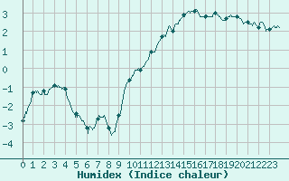 Courbe de l'humidex pour Rouen (76)