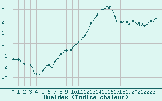 Courbe de l'humidex pour Roissy (95)