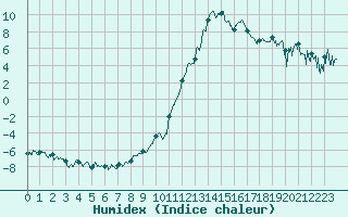 Courbe de l'humidex pour Brianon (05)
