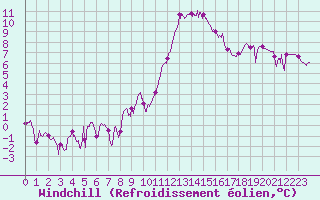 Courbe du refroidissement olien pour Paray-le-Monial - St-Yan (71)