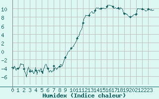 Courbe de l'humidex pour Charleville-Mzires (08)