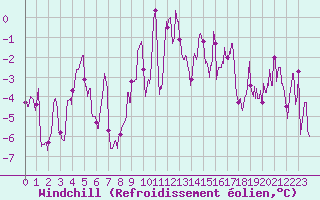 Courbe du refroidissement olien pour Saint-Etienne (42)