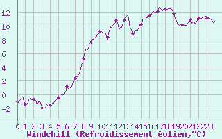 Courbe du refroidissement olien pour Nevers (58)