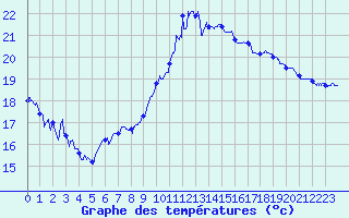 Courbe de tempratures pour Marignane (13)